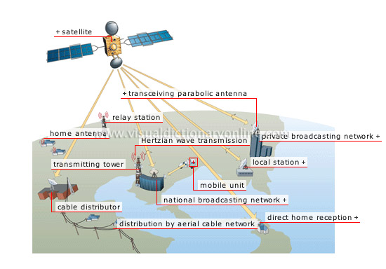 broadcast satellite communication