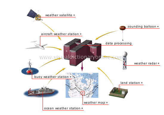 meteorological forecast